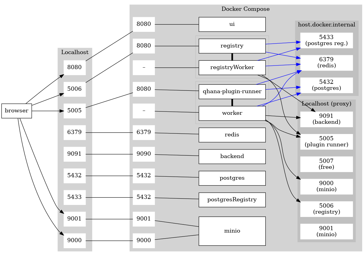digraph compose {
    rankdir=LR;
    edge [minlen=2];

    browser [shape=rect]
    
    subgraph cluster_localhost {
        style=filled;
        color=lightgrey;
        node [style=filled,color=white,fillcolor=white,shape=rect];
        
        uiPort [label=8080]
        qhanaPluginRunnerPort [label=5005]
        registryPort [label=5006]
        redisPort [label=6379]
        backendPort [label=9091]
        postgresPort [label=5432]
        postgresRegistryPort [label=5433]
        minioPortA [label=9000]
        minioPortB [label=9001]
        
        label = "Localhost";
    }
    
    subgraph cluster_compose {
        style=filled;
        color=lightgrey;
        node [style=filled,color=black,fillcolor=white,shape=rect];
        edge [dir=none,minlen=3];
        
        uiPortD [label=8080,color=white]
        ui [width=2.3]
        uiPort -> uiPortD -> ui


        subgraph cluster_pluginRunner {
            style=filled;
            color=grey;
            fillcolor=lightgrey;
            node [style=filled,color=black,fillcolor=white,shape=rect];
            edge [dir=none,minlen=0,penwidth=4];


            qhanaPluginRunner [label="qhana-plugin-runner",width=2.3]
            worker [width=2.3]
            qhanaPluginRunner -> worker
        }
        
        qhanaPluginRunnerPortD [label=8080,color=white]
        qhanaPluginRunnerPort -> qhanaPluginRunnerPortD -> qhanaPluginRunner
        
        workerPortD [label="–",color=white]
        workerPortD -> worker


        subgraph cluster_Registry {
            style=filled;
            color=grey;
            fillcolor=lightgrey;
            node [style=filled,color=black,fillcolor=white,shape=rect];
            edge [dir=none,minlen=0,penwidth=4];

            registry [width=2.3]
            registryWorker [width=2.3]
            registry -> registryWorker
        }
        
        registryPortD [label=8080,color=white]
        registryPort -> registryPortD -> registry
        
        registryWorkerPortD [label="–",color=white]
        registryWorkerPortD -> registryWorker
        
        backendPortD [label=9090,color=white]
        backend [width=2.3]
        backendPort -> backendPortD -> backend

        redisPortD [label=6379,color=white]
        redis [width=2.3]
        redisPort -> redisPortD -> redis
        
        postgresPortD [label=5432,color=white]
        postgres [width=2.3]
        postgresPort -> postgresPortD -> postgres
        
        postgresRegistryPortD [label=5432,color=white]
        postgresRegistry [width=2.3]
        postgresRegistryPort -> postgresRegistryPortD -> postgresRegistry
        
        minioPortAD [label=9000,color=white]
        minioPortBD [label=9001,color=white]
        minio [width=2.3,height=1]
        minioPortA -> minioPortAD -> minio
        minioPortB -> minioPortBD -> minio
        
        label = "Docker Compose";
    
        subgraph cluster_dns {
            style=filled;
            color=lightgrey;
            fillcolor=gray;
            node [style=filled,color=white,fillcolor=white,shape=rect,width=1.8];

            redisPortDNS [label="6379\n(redis)"]
            postgresPortDNS [label="5432\n(postgres)"]
            postgresRegistryPortDNS [label="5433\n(postgres reg.)"]

            label = "host.docker.internal";
        }

        subgraph cluster_proxy {
            style=filled;
            color=lightgrey;
            fillcolor=gray;
            node [style=filled,color=white,fillcolor=white,shape=rect,width=1.8];

            qhanaPluginRunnerPortP [label="5005\n(plugin runner)"]
            registryPortP [label="5006\n(registry)"]
            unusedAPortP [label="5007\n(free)"]
            backendPortP [label="9091\n(backend)"]
            minioPortAP [label="9000\n(minio)"]
            minioPortBP [label="9001\n(minio)"]
            
            label = "Localhost (proxy)";
        }
    }
    
    browser -> uiPort
    browser -> qhanaPluginRunnerPort
    browser -> registryPort
    browser -> minioPortA
    browser -> minioPortB
    
    qhanaPluginRunner -> redisPortDNS [color=blue]
    worker -> redisPortDNS [color=blue]
    worker -> qhanaPluginRunnerPortP
    worker -> registryPortP
    worker -> backendPortP
    worker -> minioPortAP
    registry -> redisPortDNS [color=blue]
    registryWorker -> redisPortDNS [color=blue]
    registryWorker -> qhanaPluginRunnerPortP
    registryWorker -> backendPortP

    qhanaPluginRunner -> postgresPortDNS [color=blue]
    worker -> postgresPortDNS [color=blue]
    registry -> postgresRegistryPortDNS [color=blue]
    registryWorker -> postgresRegistryPortDNS [color=blue]
}